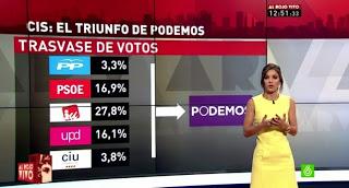 Confirmado: El CIS anuncia mañana que Podemos, ya es el primer partido en intención directa de voto.