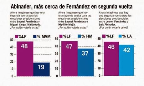 Leonel tiene 31% de apoyo; solo Danilo gana en primera vuelta.