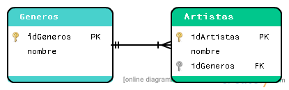 Todo sobre Spinners en Android Modelo relacional para Géneros y Artistas