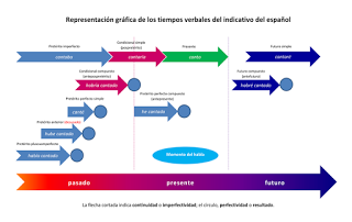 El idioma español o castellano según lugares