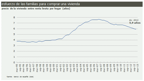 Los pisos han tocado fondo...pues va a ser que no