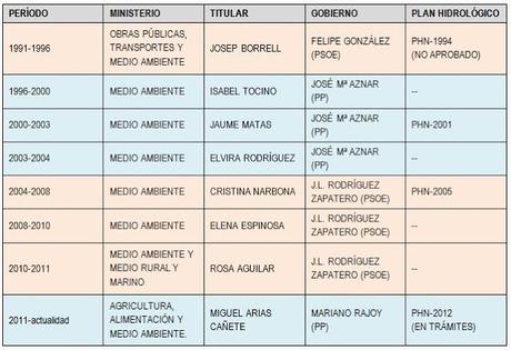 Planeamiento hidrológico I: La política del agua