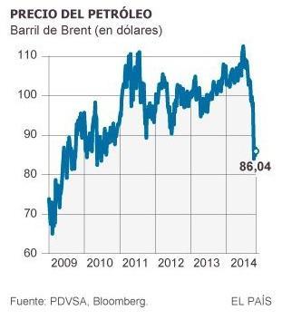 Precio petróleo