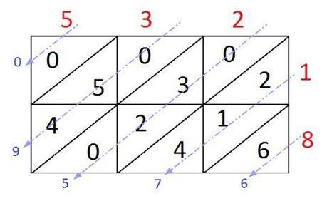 El método hindú para multiplicar metodo_hindu_02b
