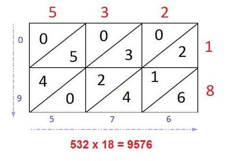 El método hindú para multiplicar metodo_hindu_03