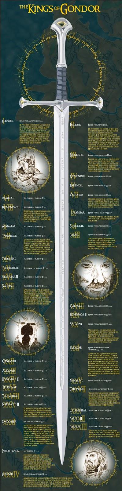 Los Reyes de Gondor en una infografia