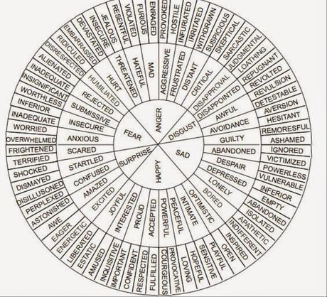Emotions. Feelings Words Vocabulary. Feelings Wheel