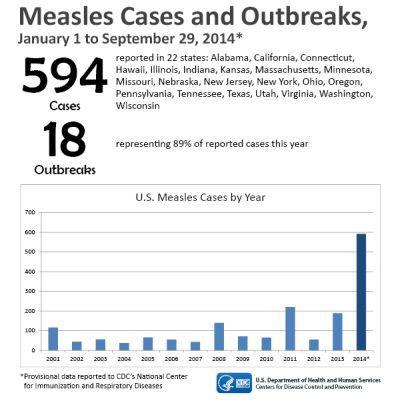 Casos y brotes de sarampión - 1 Enero - 29 Septiembre 2014