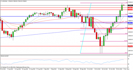 CompartirTrading Post Day Trading 2014-11-3  Dow diario