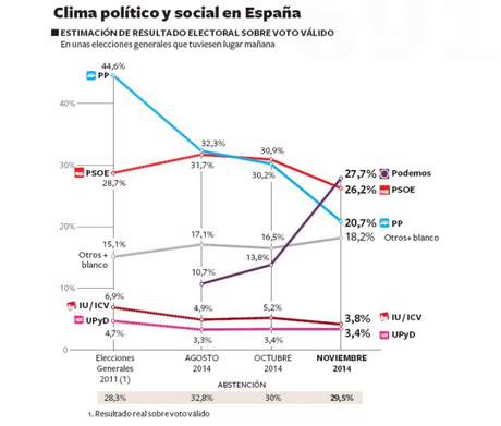 PODEMOS 27.7%, PSOE 26.2%, PP 20,7%, IU 3.8%, UPyD 3,4%. ¿CÚAL SERÁ LA TENDENCIA POLÍTICA DE AHORA EN ADELANTE?