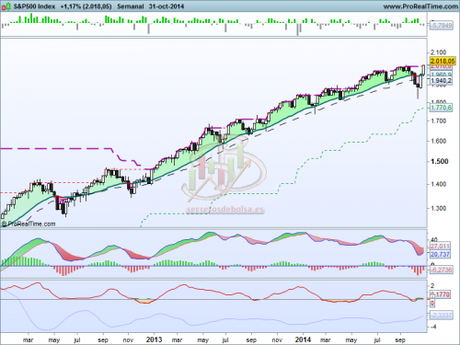 El S&P500 vuelve a máximos históricos Análisis técnico del S&P500 a 3 de noviembre de 2014