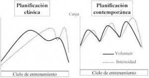 COMO CONSTRUIR UNA PROGRAMACIÓN PARA ORGANIZAR EL ENTRENAMIENTO EN LA CONSECUCIÓN DE LOS OBJETIVOS PARA LA PRÓXIMA TEMPORADA. Planificación Clasica y Contemporanea