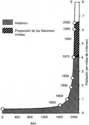 Darwin y Malthus (2): la burbuja demográfica y la crisis ecológica