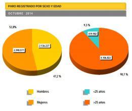 datos de paro por género