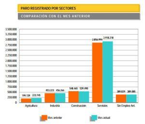 datos de paro por sectores