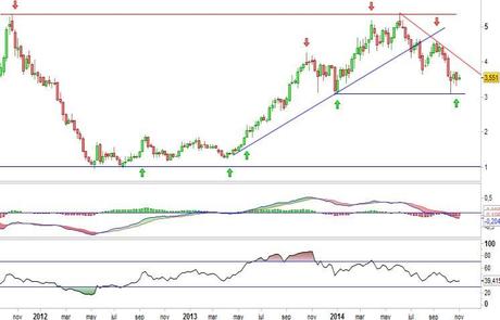 Análisis gráfico del valor analizado