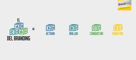 El ABC…D del Branding
