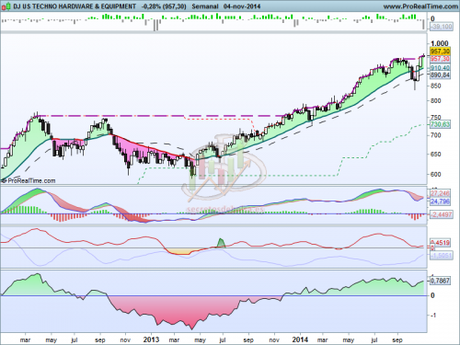 ¿Dónde buscar buenas oportunidades? Análisis técnico del sector Hardware a 5 de noviembre de 2014
