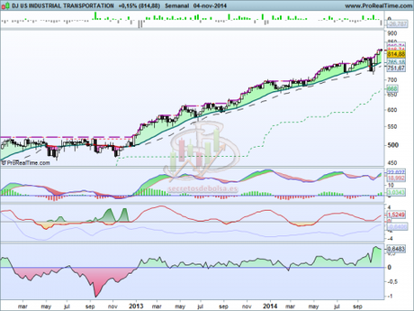 ¿Dónde buscar buenas oportunidades? Análisis técnico del sector Transporte industrial a 5 de noviembre de 2014
