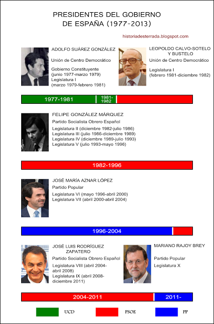 Presidentes del Gobierno de España: de la transición hasta el presente
