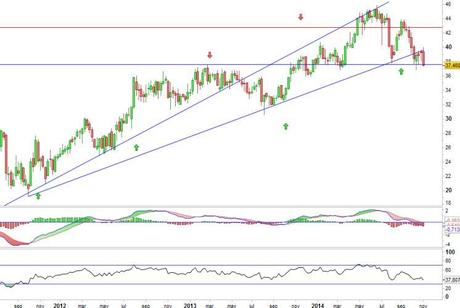 Análisis gráfico del valor analizado
