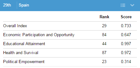 Mapa de la Desigualdad de Género en el mundo