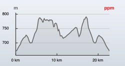 Track Trail del Serrucho. Alalpardo