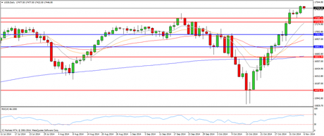 CompartirTrading Post Day Trading 2014-11-6  Dow diario