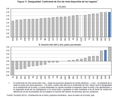 La desigualdad crece en España