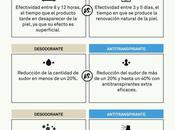 Diferencias entre desodorante antitranspirante