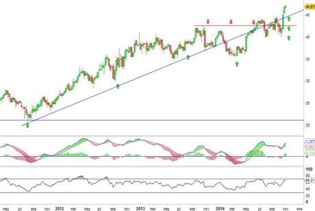 Análisis gráfico del valor analizado