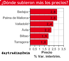 El alquiler bajo en verano en 27 capitales y subio en 11