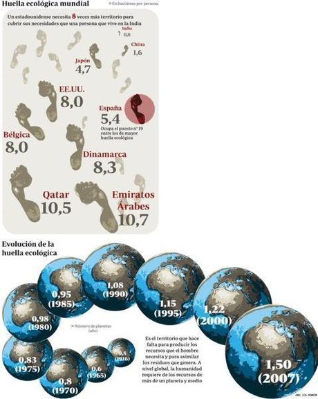 Huella Ecológica Mundial - ABC.es