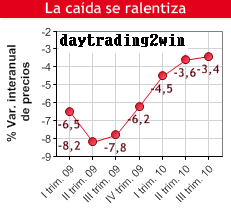 La vivienda libre baja un 3,4% interanual y acumula 2 años de caidas