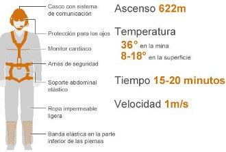 Ciencia y tecnología detrás del rescate de mineros en Chile