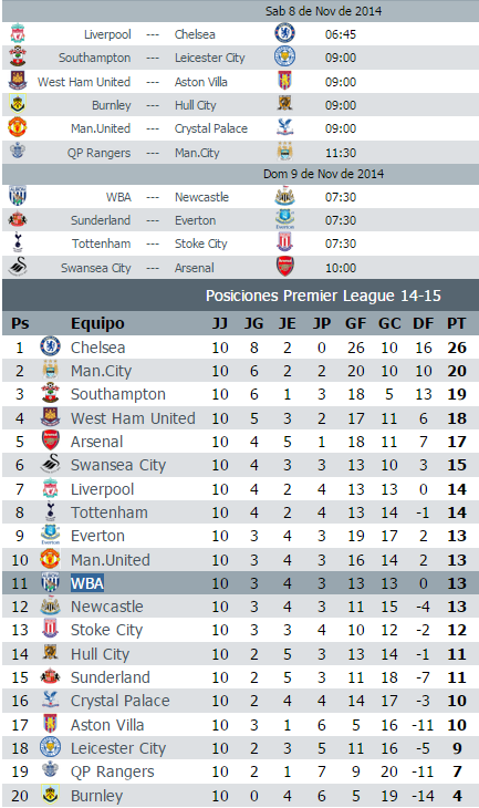 Calendario jornada 11 Premier League 2014-2015