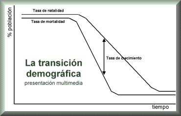 transición demográfica