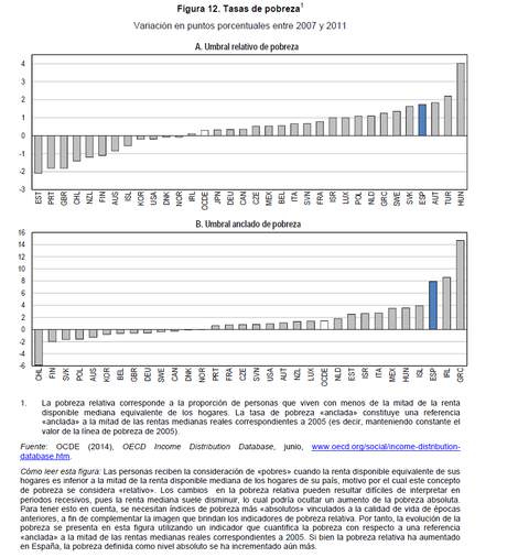 La desigualdad  crece en España. 2