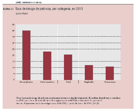 La desigualdad  crece en España. 2