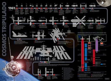 'Cosmos tripulado': una infografía sobre la historia de la exploración espacial tripulada