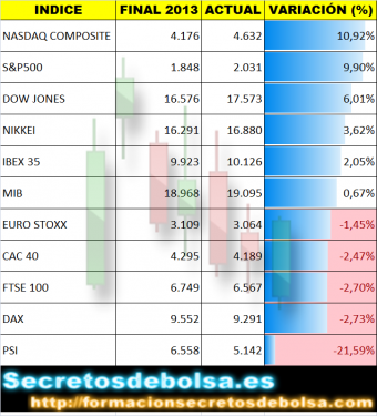 Evolución principales selectivos mundiales en 2014