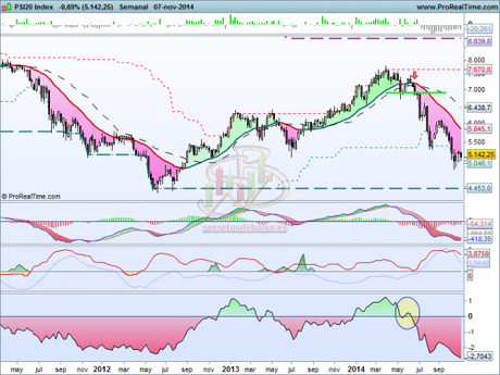 PSI20 a 9 de noviembre de 2014
