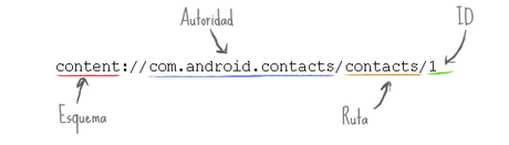URI de contenido para los contactos de Android