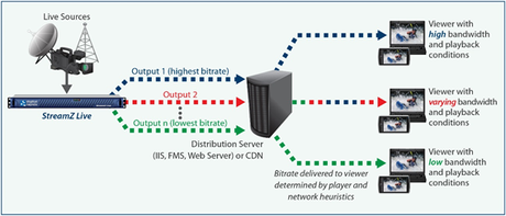 Adaptive streaming, ¿eso qué es? Adaptive streaming, ¿eso qué es?