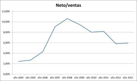 CAF: Ratio de rentabilidad Neto/Ventas