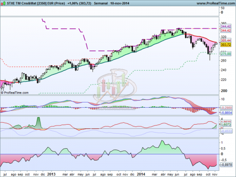 Análisis técnico del STXE TM Cns&Mat [2350]  a 10 de noviembre de 2014