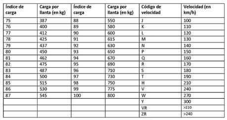 Índice de carga y código de velocidad