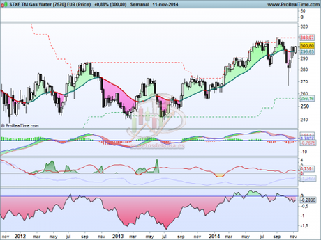 Análisis técnico del sector Gas, Agua y servicios múltiples a 12 de noviembre de 2014