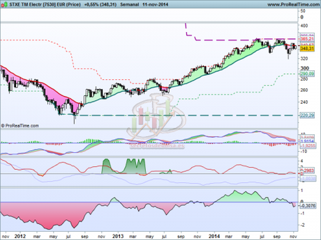 Análisis técnico del sector de Electricidad a 12 de noviembre de 2014