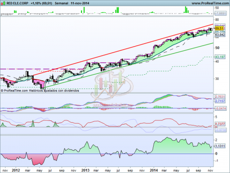 Análisis técnico de Red Electrica a 12 de noviembre de 2014